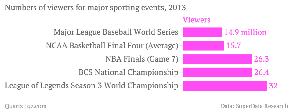numbers-of-viewers-for-major-sporting-events-2013-viewers_chartbuilder